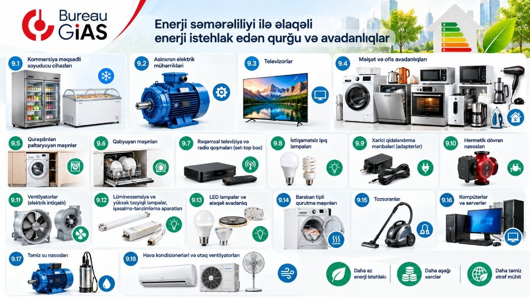 Enerji səmərəliliyi ilə əlaqəli enerji istehlak edən qurğu və avadanlıqlar